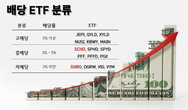 배당 성장의 힘: ETF로 만드는 안정적인 장기 투자 포트폴리오